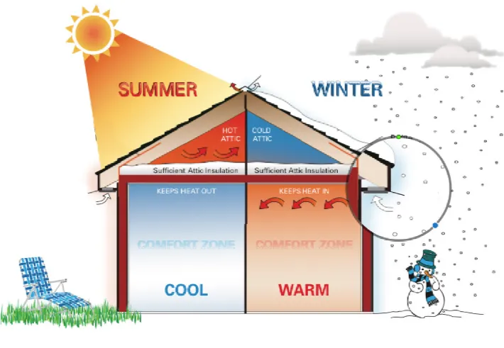 Attic Insulation Tips