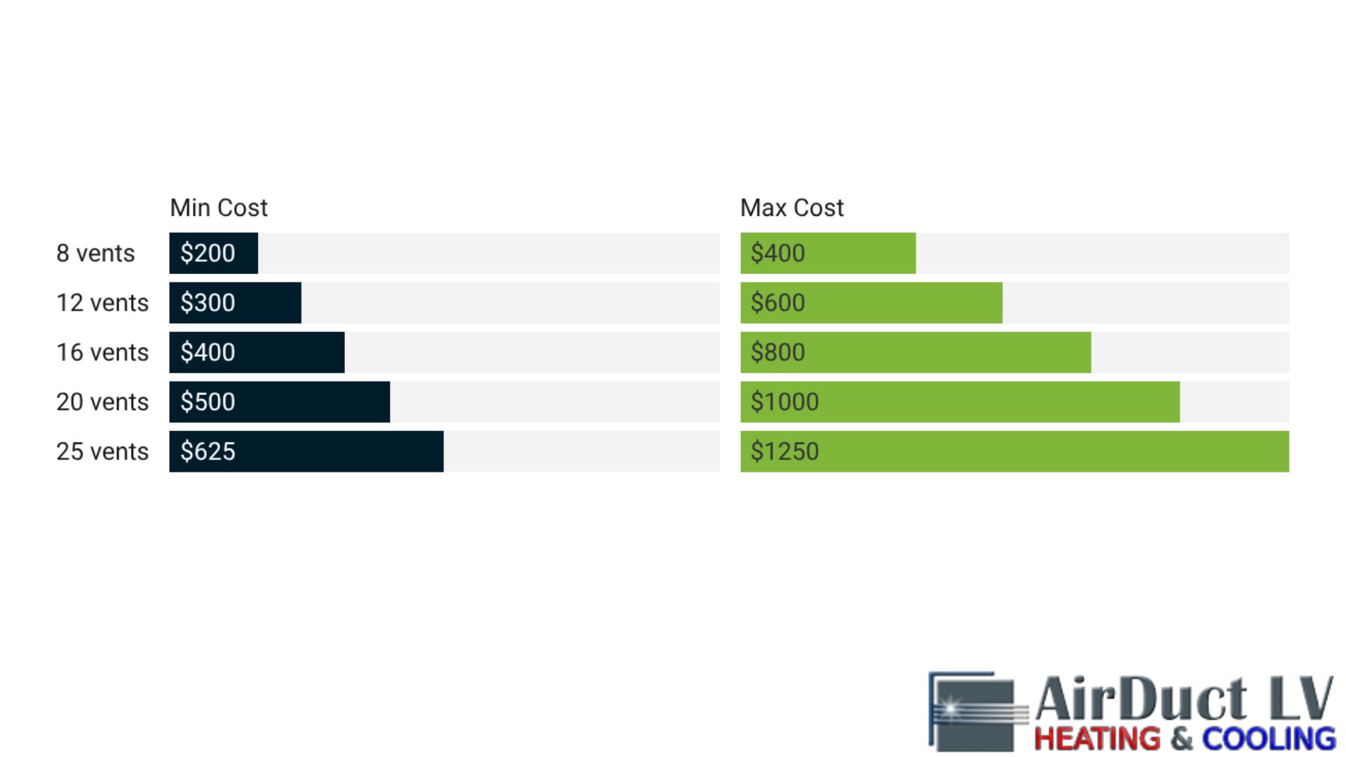 air duct cleaning services cost las vegas