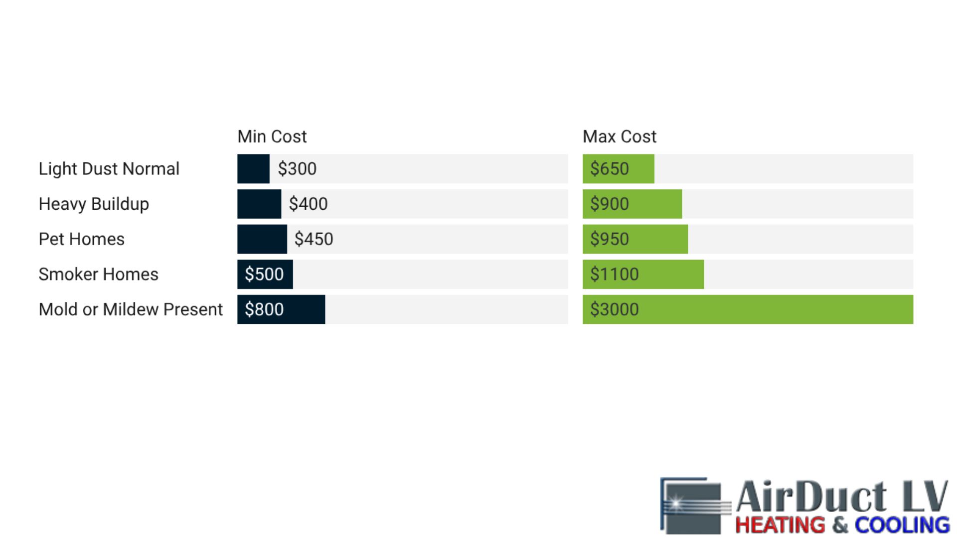 air duct cleaning services cost las vegas 